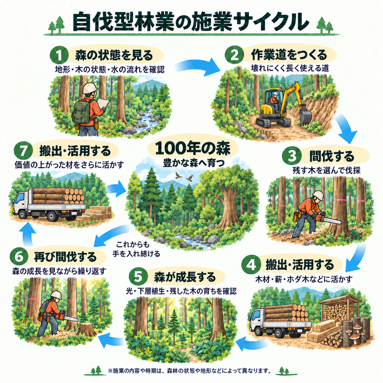 森の状態確認、作業道づくり、間伐、搬出・活用、森林の成長、再び間伐・搬出を繰り返し、100年の森へつなげる自伐型林業の施業サイクル図