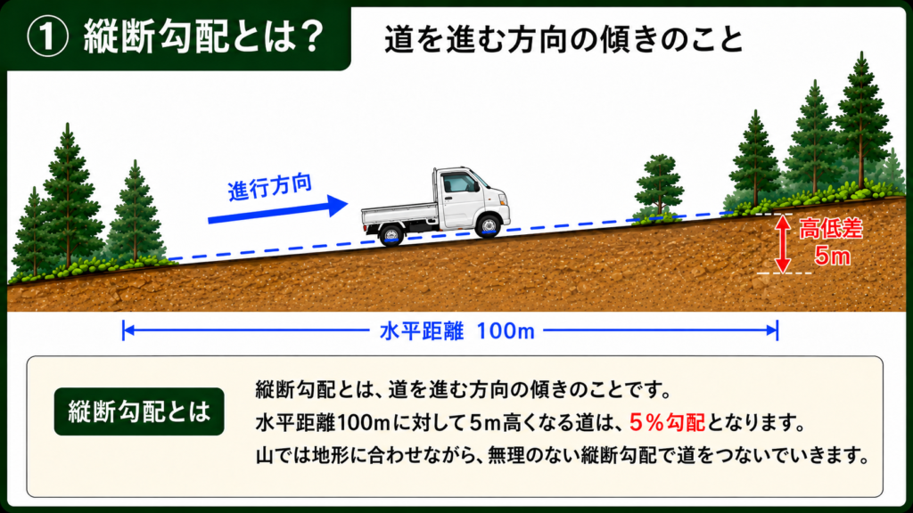 森林作業道の縦断勾配を示す図。水平距離100mに対して高低差5mの場合は5％勾配となる