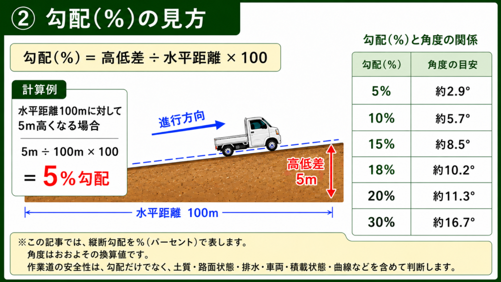 縦断勾配の計算方法と％・角度の関係を示す図。水平距離100mで高低差5mは5％勾配で約2.9度