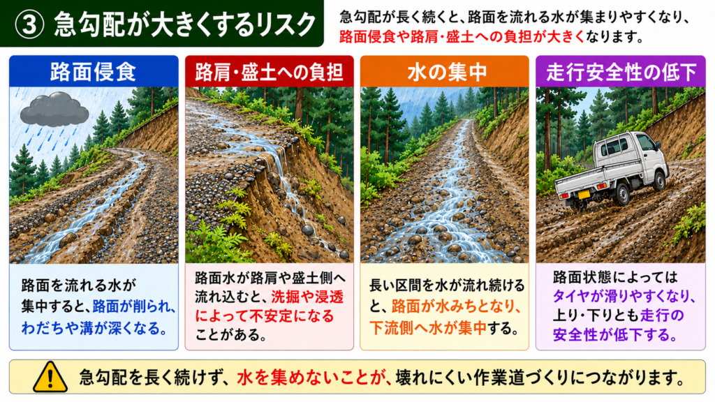 急勾配が長く続いた森林作業道で起こりやすい路面侵食、水の集中、路肩・盛土への負担、走行安全性の低下を示す図