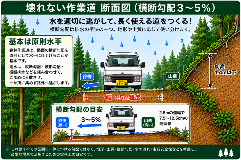 森林作業道は原則水平とし、必要な場所では3〜5％程度の横断勾配で路面排水する考え方を示した断面図