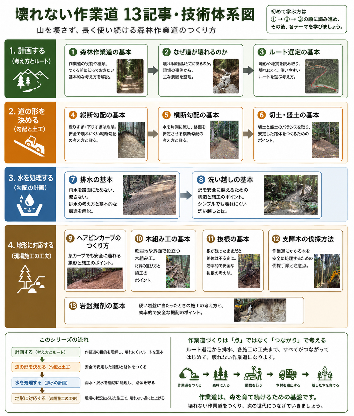 図解：壊れない作業道13記事を、計画、道の形、排水、地形への対応の4段階に整理した技術体系