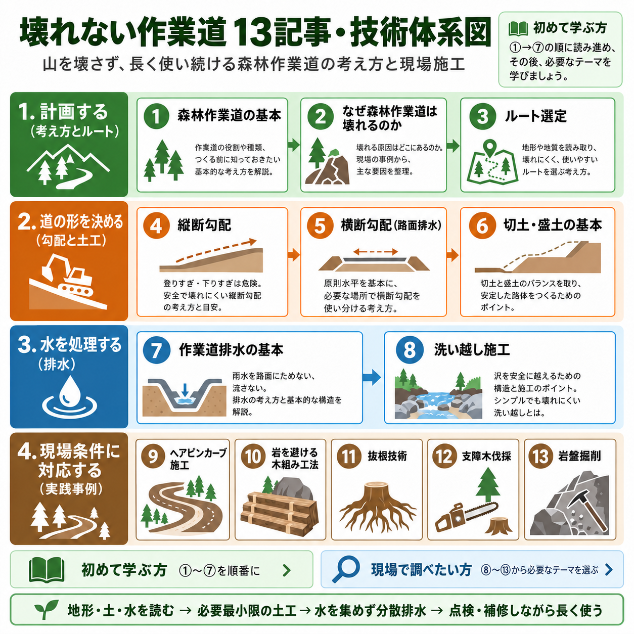 壊れない作業道シリーズ13記事を、計画、道の形、排水、現場条件への対応の4分野に整理した技術体系図